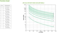 APC Smart-UPS SRT 1500VA, 1500W 230V